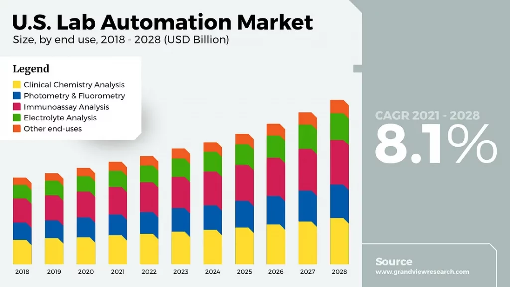 US lab automation market - size by end use in years 2018-2028. CAGR 2021-2028 is 8.1%.